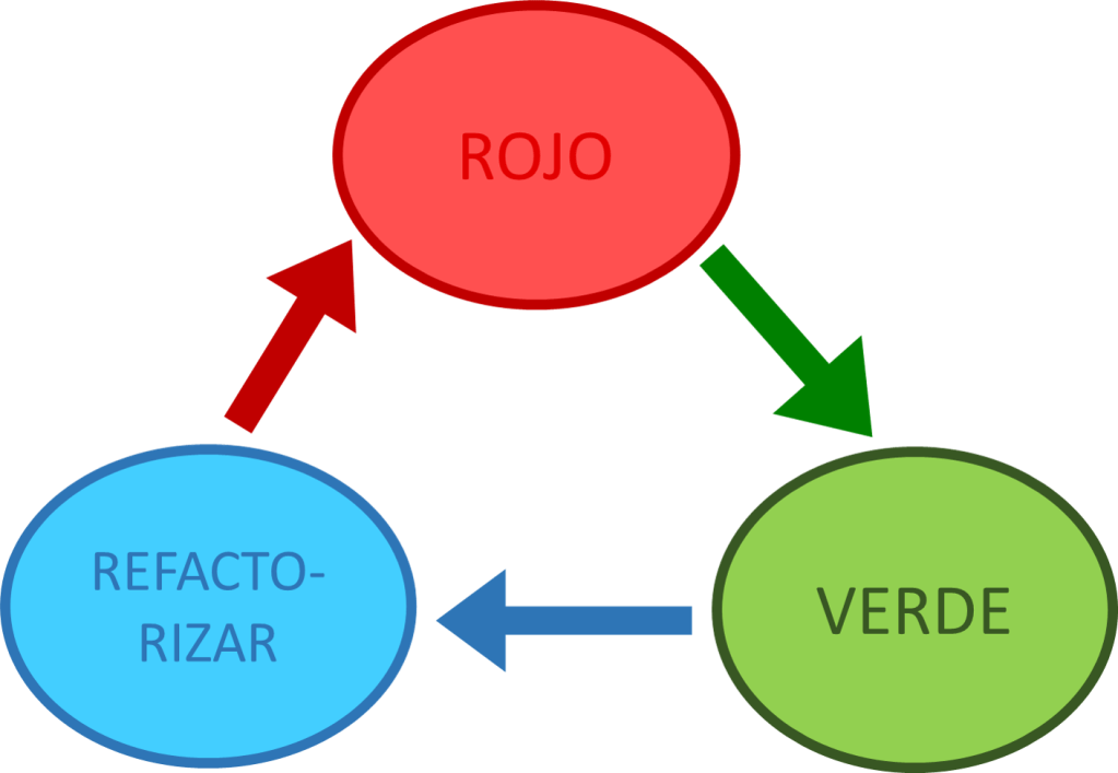 Ciclo de TDD | CodeHoven